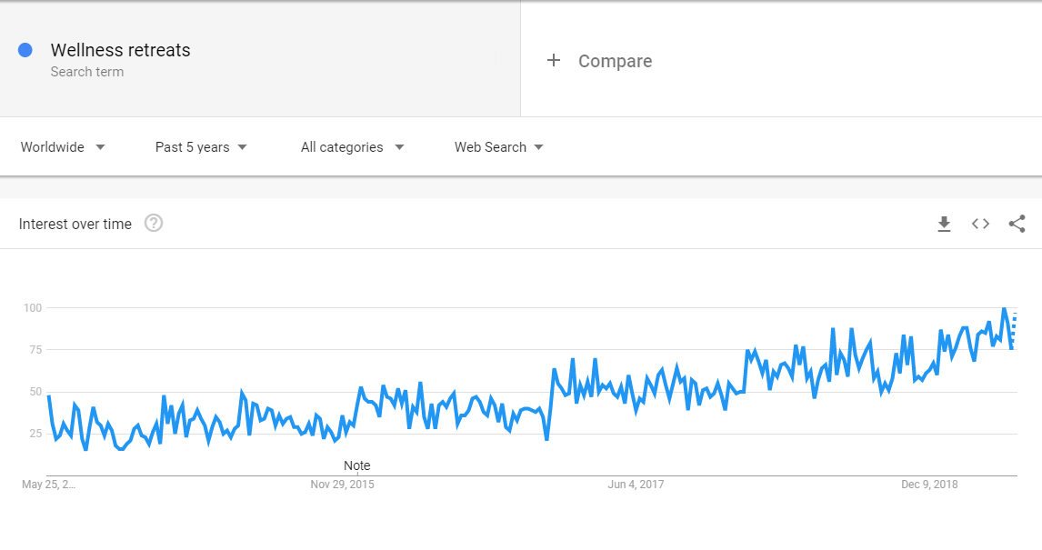 Retreat Google trend stats